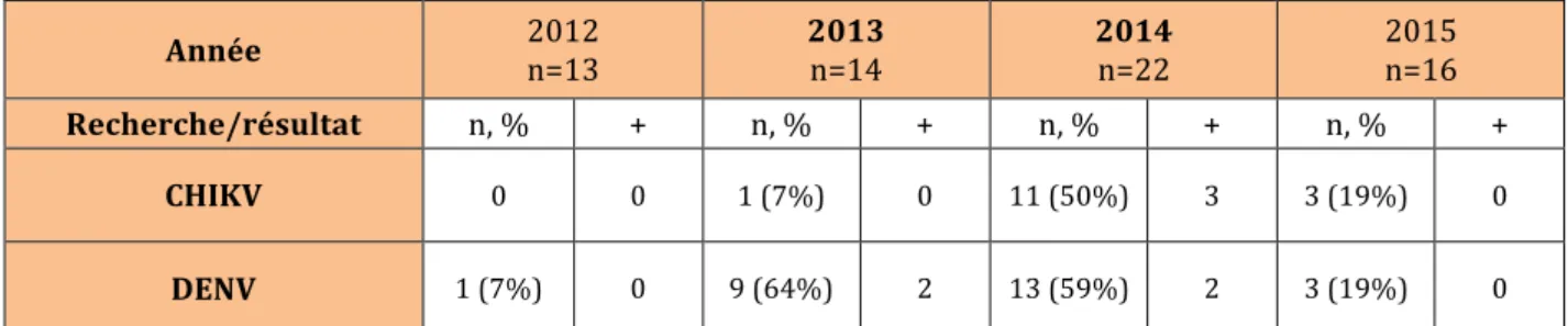 Tableau 2. Dépistage des arbovirus en 2012-2015 