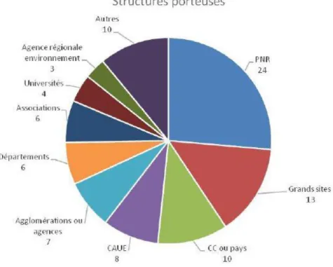 Figure 6 : Diagramme représentant la diversité des structures porteuses OPP locaux  Source : Observatoire Homme Milieu Pyrénées – Haut-Vicdessos / Juliette Carré 
