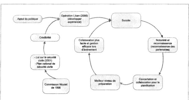 Figure 6:  Facteurs ayant mené au développement de l' importance de la sécurité civile au Québec 