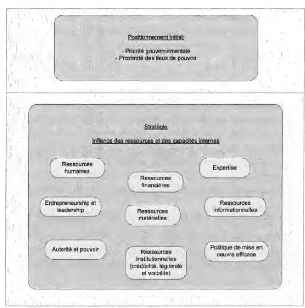 Figure 3 : Schéma des composantes du positionnement pour une organisation publique 