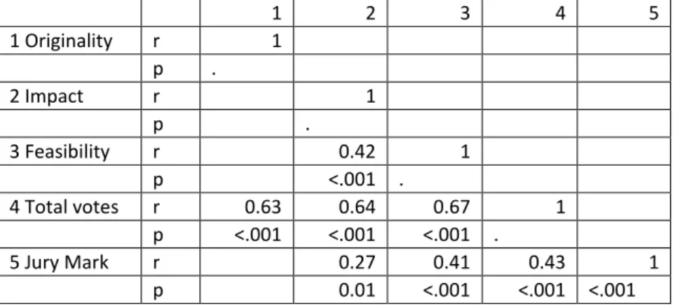 Table  1:  Descriptive  statistics  of  peers  votes  (Originality,  Impact,  Feasibility)  and  jury  marks