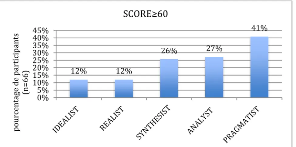 Figure 1: Dominant  thinking styles of the BME Master students. Frequency of high  scores (≥60) per thinking  style