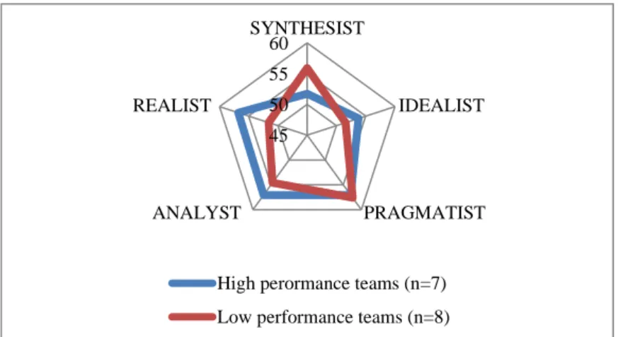 Figure  2:  Thinking  style  profiles  of  high  and  low  performance  teams.  The  high  and  low  performance  teams  were respectively above (>16) and low below (≤16) the median of the total votes