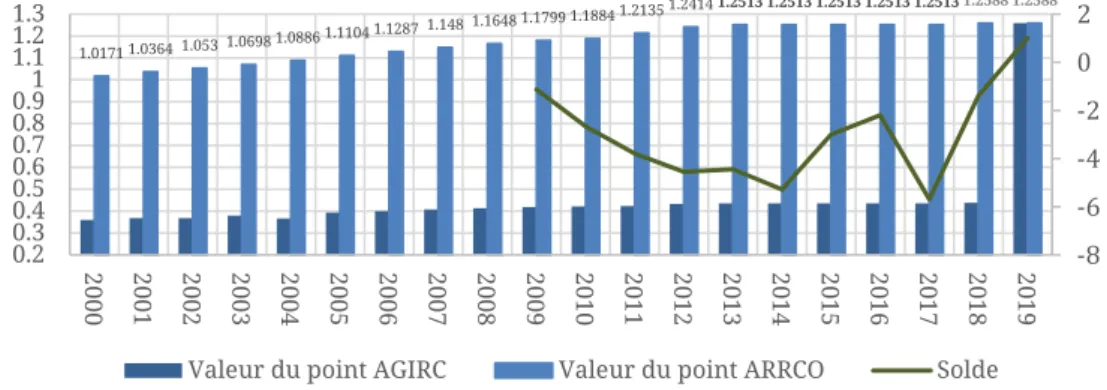 Figure 3. Manipulation de la valeur du point et solde des  retraites complémentaires AGIRC-ARRCO (2000-2019) 