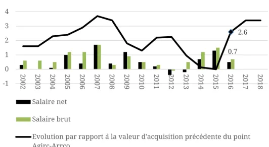 Figure 4. Évolution de la valeur d’acquisition du point de  retraite Agirc-Arrco et taux de croissance  