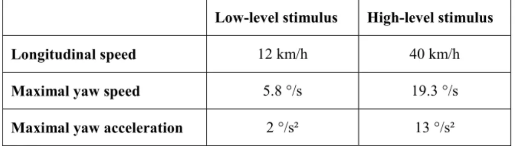 Table 2 - Levels of stimulus for the yaw rotation study