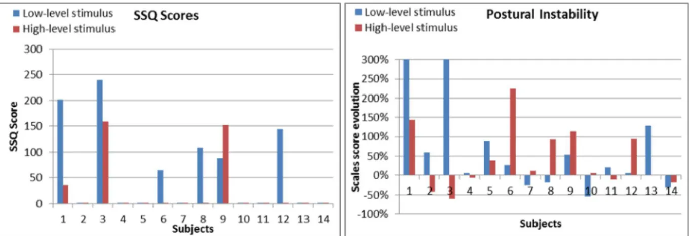 Figure 6 – SSQ scores and postural instability evolution for the two longitudinal acceleration levels 