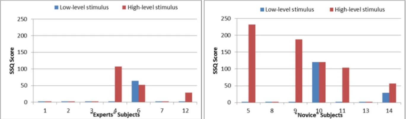 Figure 8 - SSQ scores for the two rotational (yaw) motion levels – expert subjects on the left and novice subjects on the right 