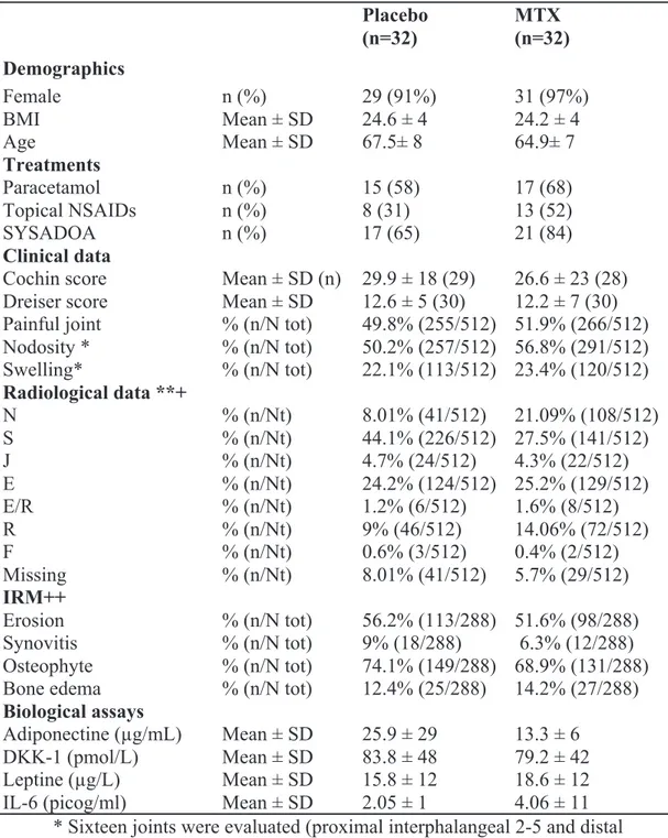 Table 1. Baseline demographic, clinical, and radiology data (n=64)  Placebo        (n=32)  MTX  (n=32)  Demographics  Female  n (%)  29 (91%)  31 (97%)  BMI  Mean ± SD  24.6 ± 4  24.2 ± 4  Age   Mean ± SD  67.5± 8  64.9± 7  Treatments  Paracetamol  n (%)  