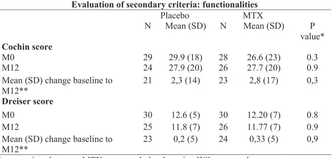 Table 3. Effect of MTX on function: between group evolution comparison  Evaluation of secondary criteria: functionalities 