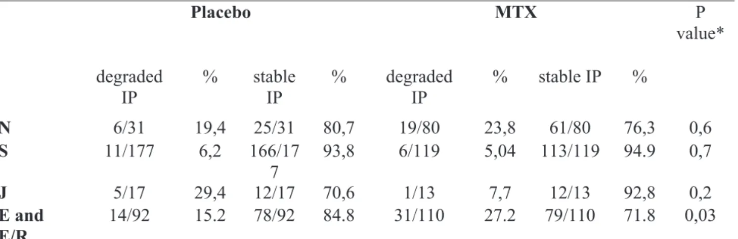 Table 4. Evolution of the Verbruggen-Veys score from baseline to 12 months 