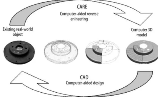 Figure 1  Reverse Engineering process from [1] 