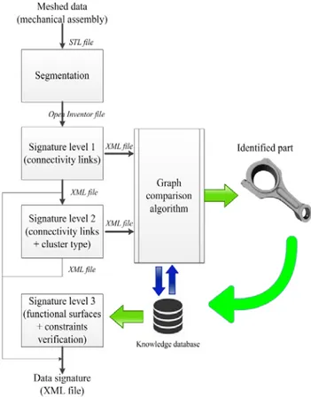 Figure 3  A three-level signature for meshed data. 