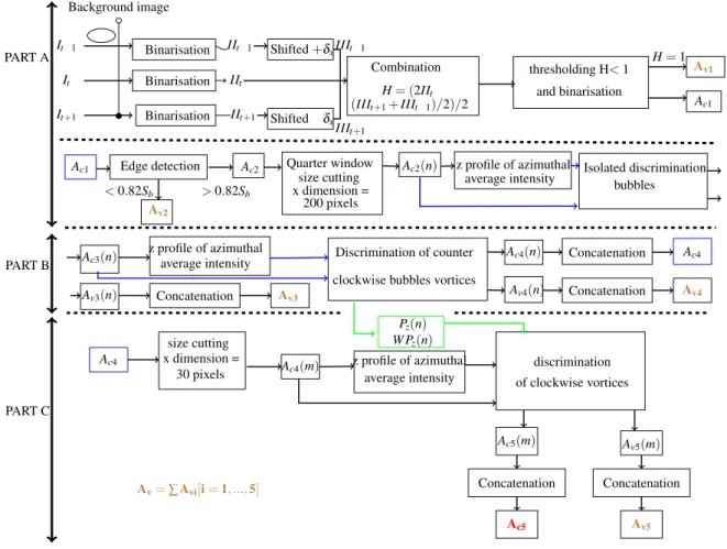 Fig. 3: General sketch of the algorithm used for to swirl and cloud bubbles discrimination