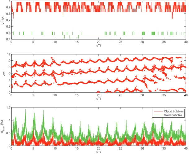 Fig. 6: Properties of cloud and swirl bubbles as a function of time (R e = 1500, α = 0.14 %); (a) azimuthal velocity of bubbles, V θ , (b) preferential axial location of cloud bubbles, and (c) apparent local void fraction, α local