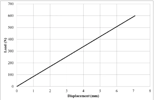 Figure 5. Load-displacement curve from a radial compression test. 