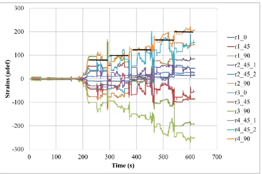 Figure  7  presents  the  rosettes  strains  versus  time.  For  example,  the  curve  r4_90  gives  the  circumferential strain measured by the circumferential gauge in the rosette 4