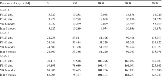 Table 2 Natural frequencies [Hz] of the first three modes of the beam as a function of the rotation velocity, computed by the FE model (20 or 40 finite elements), the VK model and the Inxt model (each with 6 transverse modes retained in the modal truncatio