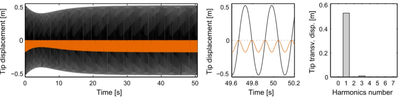 Fig. 4 Time evolution of the tip of the beam at mode 1 resonance, FE model, rotation at 3000 RPM, transverse and axial displacements.