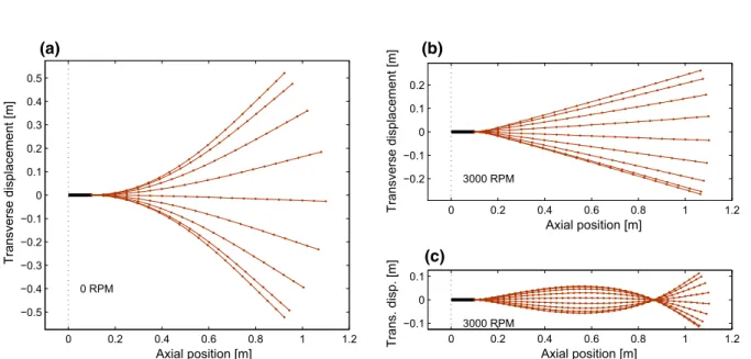 Fig. 5 Large amplitude oscillations of the beam at resonance, FE model. a Mode 1, no rotation (0 RPM), largest forcing of Fig