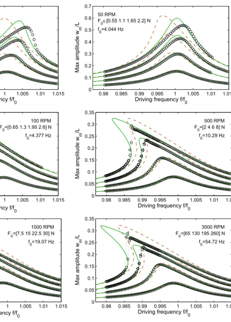 Fig. 6 First bending mode frequency response for various rota- rota-tion velocities and various forcing amplitudes F 0 