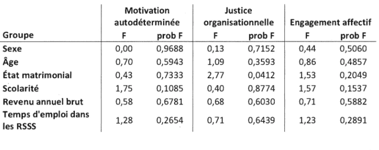 Tableau 7.  Résumé des analyses ANOVA selon les variables  Motivation  Justice 