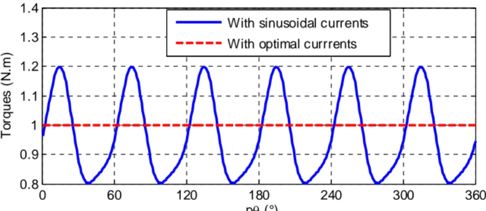 Fig. 4. Torques obtained in two cases: sinusoidal currents and optimal ones (simulation results)