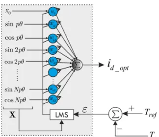 Fig. 8. Torque and speed controllers of the SynRM based on Adaline Neural Networks 