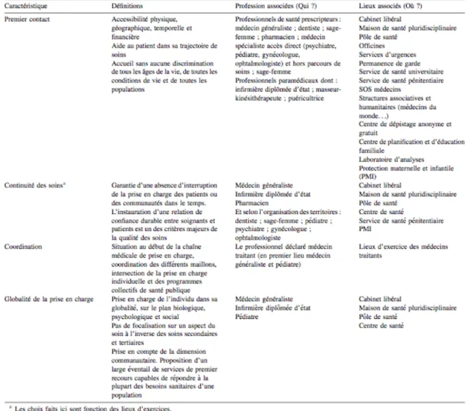 Tableau 2 : Les soins primaires selon Verga-Gerard (à partir des travaux de Starfield) 