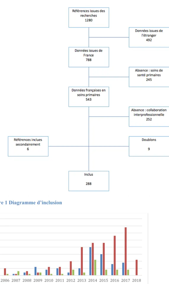 Figure 1 Diagramme d’inclusion 