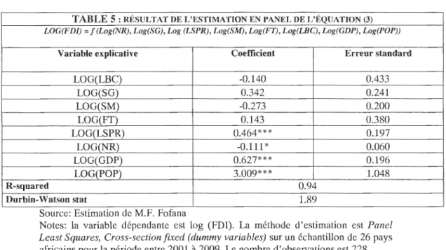 TABLE 5 :  RÉSULTAT D.E L'ESTIMATION .EN PANEL DE L'ÉQUATION (3)  LOG(FDI)  =  J  (Log(NR), Log(SG), Log (LSPR), Log(SM), Log(FT), Log(LBC), Log(GDP), Log( POP)) 