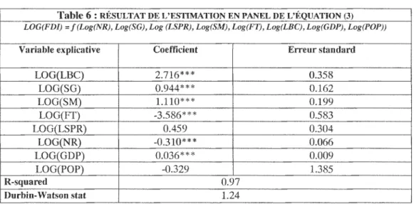 Table 6 :  RÉSULTAT DE L'ESTIMATION EN PANEL DE L'ÉQUATION (3)  LOG(FDI)  =  f  (Log(NR), Log(SG), Log (LSPR), Log(SM), Log(FT), Log(LBC), Log(GDP), Log(POP)) 