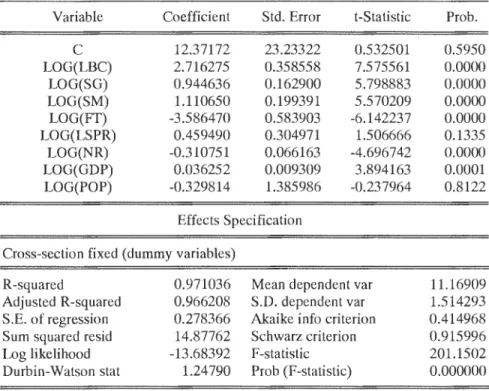 Table de Résultat 2:  Régression sur l'échantillon européen  Dependent Variable: LOG(FDI) 