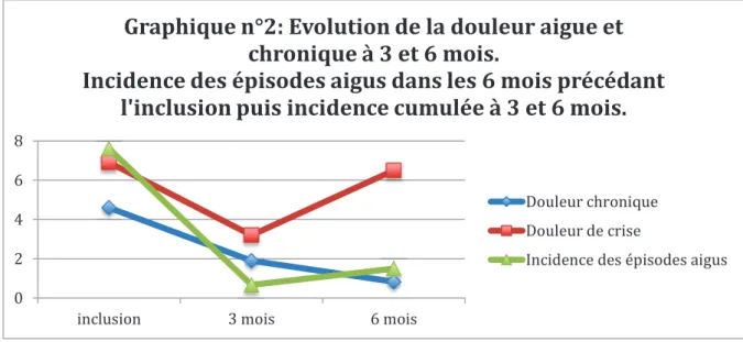 Graphique n°2: Evolution de la douleur aigue et  chronique à 3 et 6 mois. 