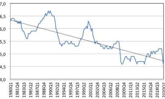 Graphique 1. Formation brute de capital fixe (FBCF) dans l’industrie française en pourcentage du PIB, 1980-2020, et droite de tendance