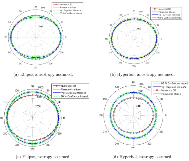 Figure 8: Group velocity profile and the associated Confidence Interval (CI): numerical study