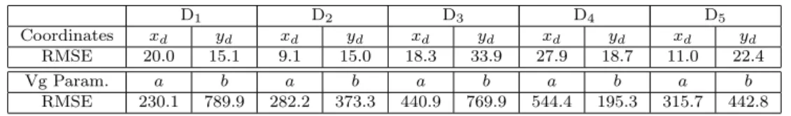 Table 8: Estimated location and RMSE for each damage position: numerical study (Ellipse method, isotropy assumption) D 1 D 2 D 3 D 4 D 5 Coordinates x d y d x d y d x d y d x d y d x d y d RMSE 20.0 15.1 9.1 15.0 18.3 33.9 27.9 18.7 11.0 22.4 Vg Param