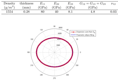 Table 11: Mechanical properties of one ply of the new chosen composite material Density thickness E 11 E 22 E 33 G 12 = G 13 = G 23 ν 12