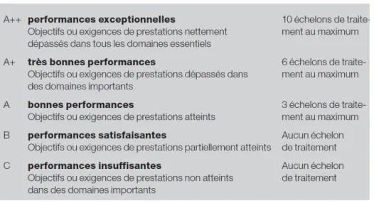 Tableau 1: Le système salarial du canton de Berne: mesure de la performance   individuelle