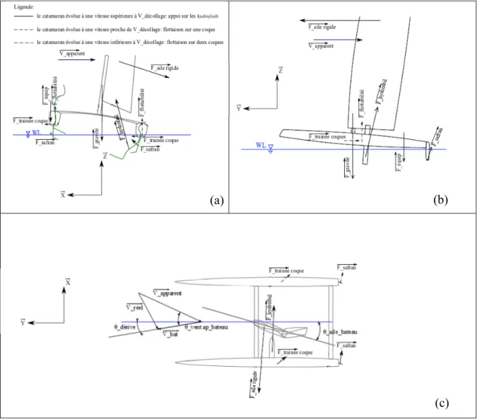 Figure 1.4 Diagramme des corps libres dans trois situations de vie; 