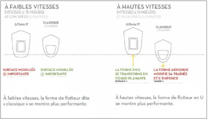 Figure 2.2 Section de coque en U  Adapté de www.guillaumeverdier.com 