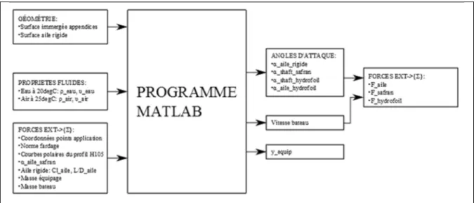 Figure 2.8 Schéma entrée-sortie du programme Matlab d'équilibre  Le modèle est construit avec les hypothèses suivantes: 