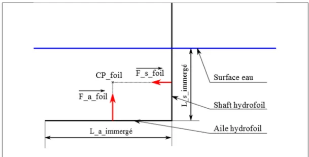 Figure 2.10 Modélisation des hydrofoils  2.3.1.2  Détermination des coordonnées des points d’application 