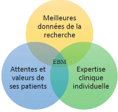 Figure 1 : Evidence based medicine: what it is and what it isn't. Sackett DL. BMJ.1996 