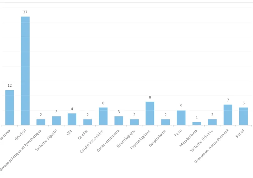 Figure 2 : SIADM répartis en fonction de leur chapitre CISP2 