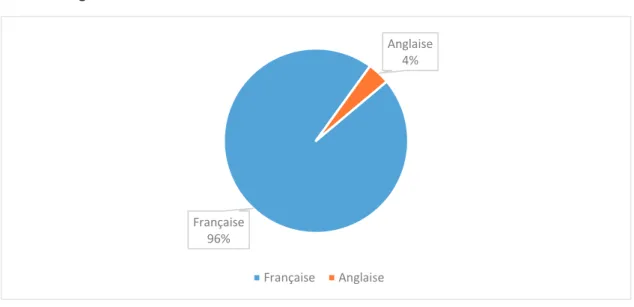 Figure 5 : Répartition des langues des SIADM 