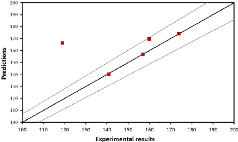 Figure 8: comparaison entre les résultats expérimentaux et la prédiction suivant la  méthode de Souto-Lebel