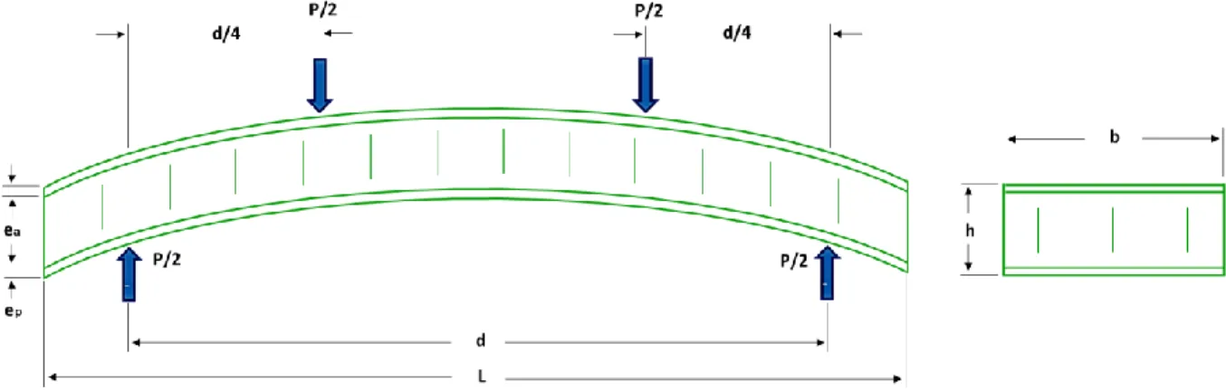 Figure 1. Schematic illustration of the bending test of sandwich structure with its characteristics