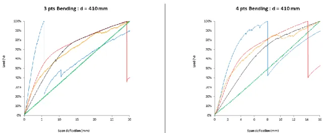 Table 2. Flexural test results in 3 and 4 point bending (normalized load-deflection relationship)