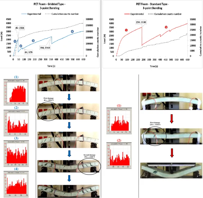 Figure 5. 3-point bending study of sandwich with PET foams by Acoustic Emission - Amplitudes